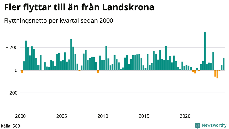 Flyttnetto per kvartal sedan 2000 i Landskrona