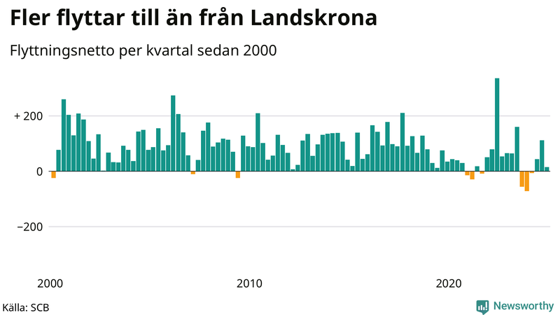 Flyttnetto per kvartal sedan 2000 i Landskrona
