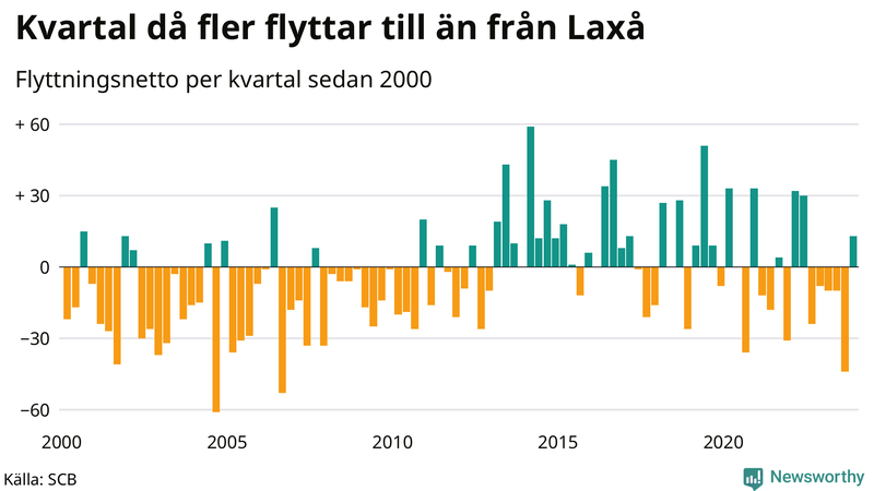 Flyttnetto per kvartal sedan 2000 i Laxå
