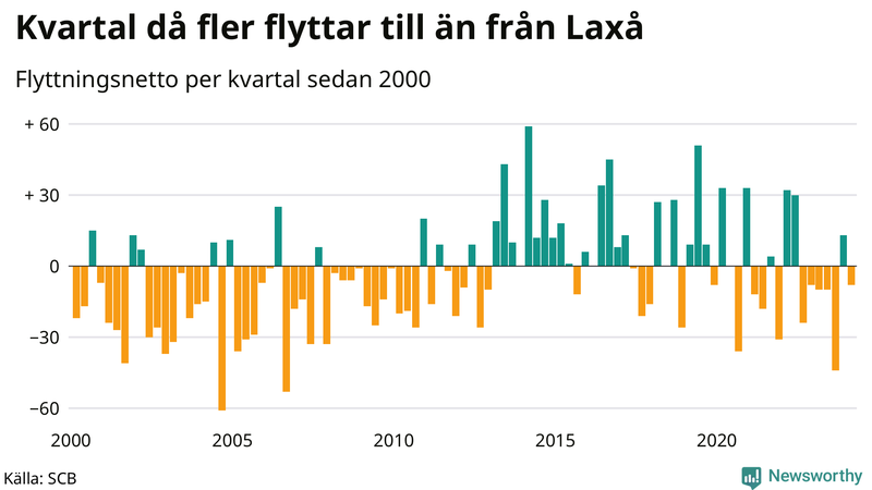 Flyttnetto per kvartal sedan 2000 i Laxå