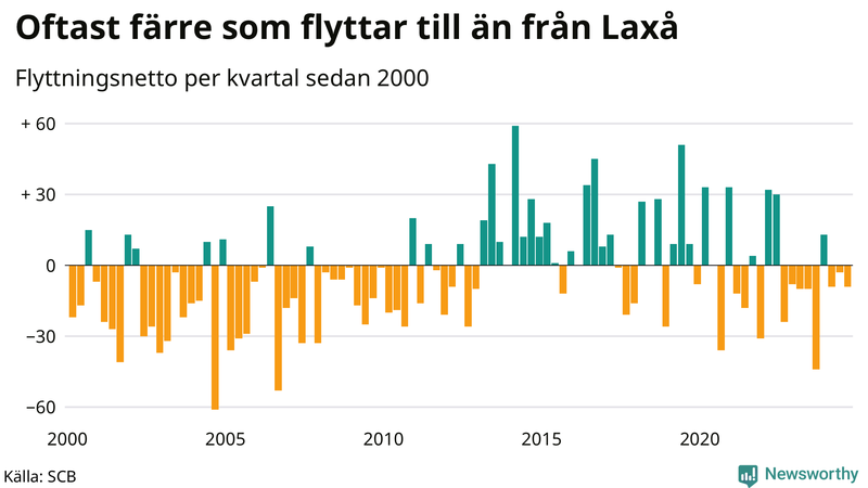 Flyttnetto per kvartal sedan 2000 i Laxå