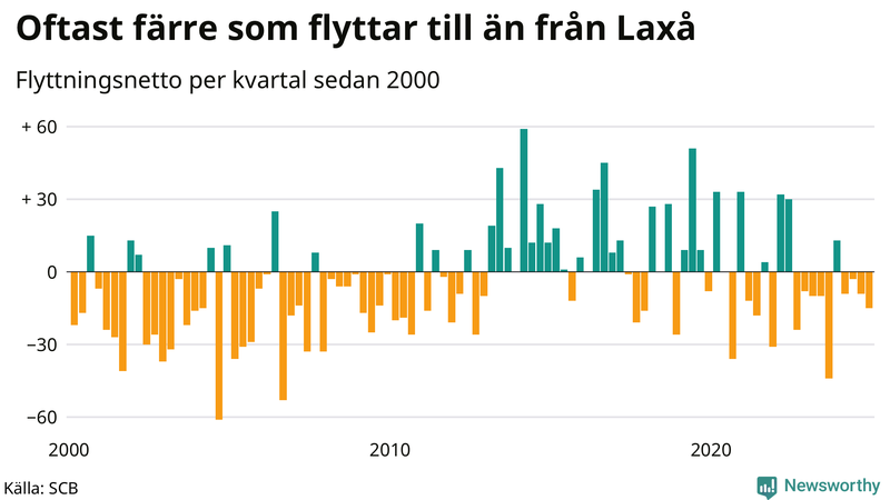 Flyttnetto per kvartal sedan 2000 i Laxå