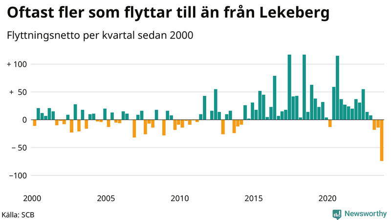 Flyttnetto per kvartal sedan 2000 i Lekeberg