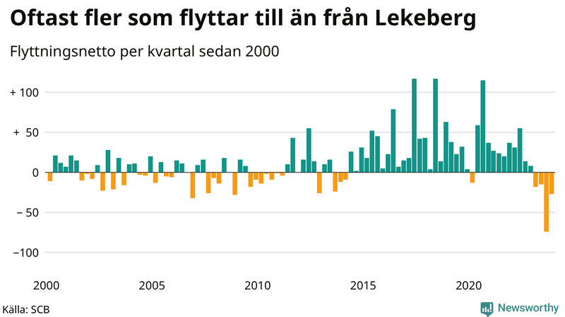 Flyttnetto per kvartal sedan 2000 i Lekeberg