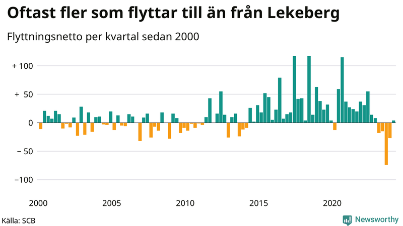 Flyttnetto per kvartal sedan 2000 i Lekeberg