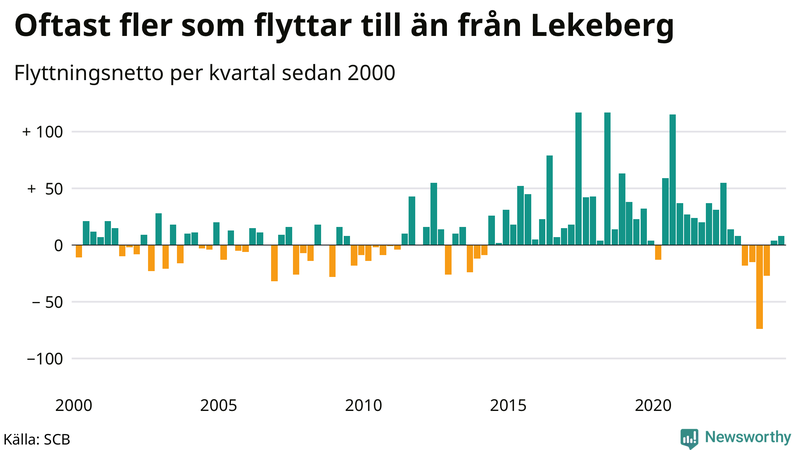Flyttnetto per kvartal sedan 2000 i Lekeberg