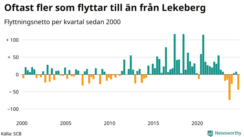 Flyttnetto per kvartal sedan 2000 i Lekeberg