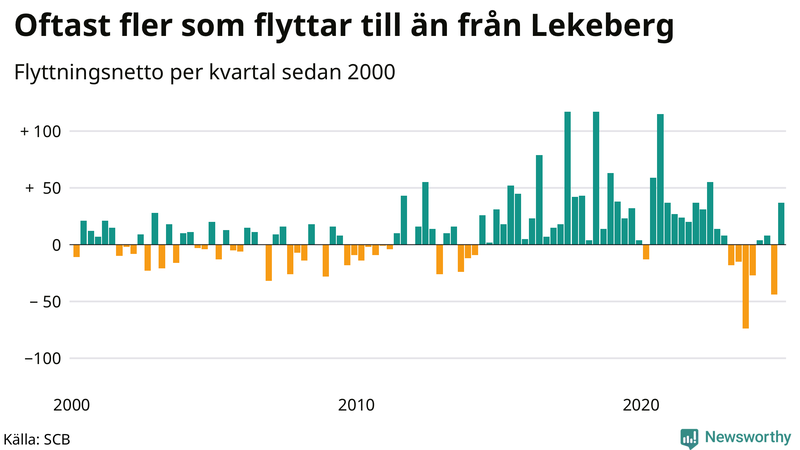Flyttnetto per kvartal sedan 2000 i Lekeberg