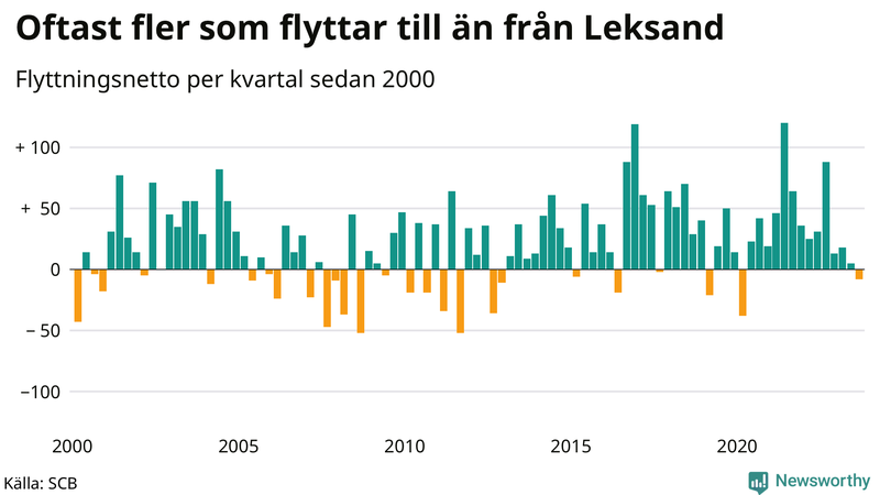 Flyttnetto per kvartal sedan 2000 i Leksand