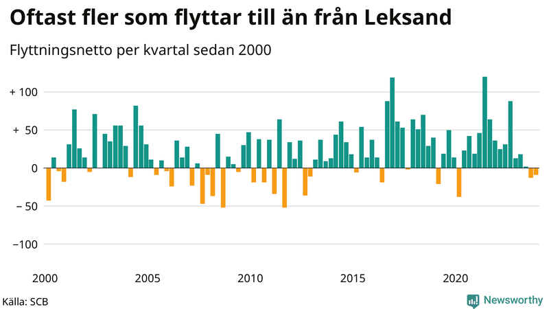 Flyttnetto per kvartal sedan 2000 i Leksand