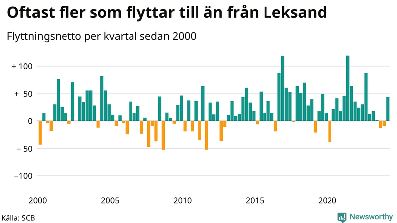 Flyttnetto per kvartal sedan 2000 i Leksand