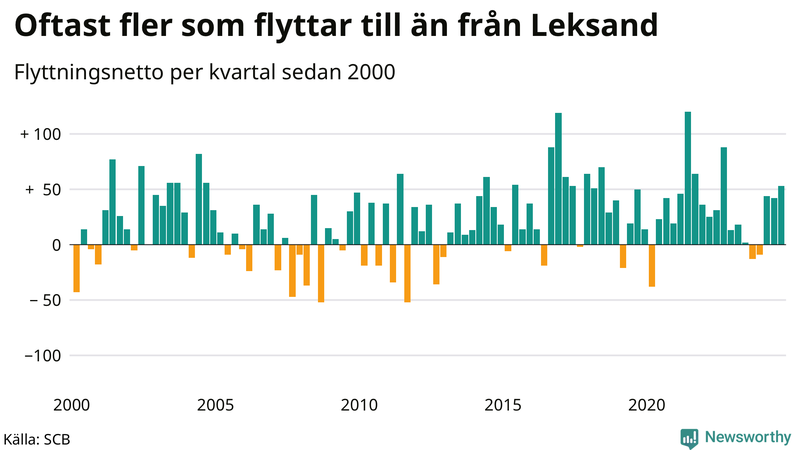 Flyttnetto per kvartal sedan 2000 i Leksand