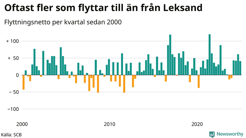 Flyttnetto per kvartal sedan 2000 i Leksand