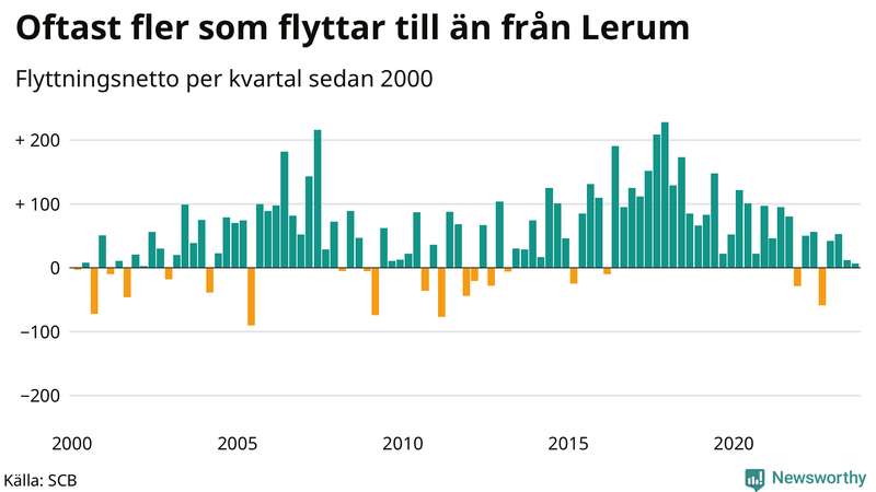 Flyttnetto per kvartal sedan 2000 i Lerum