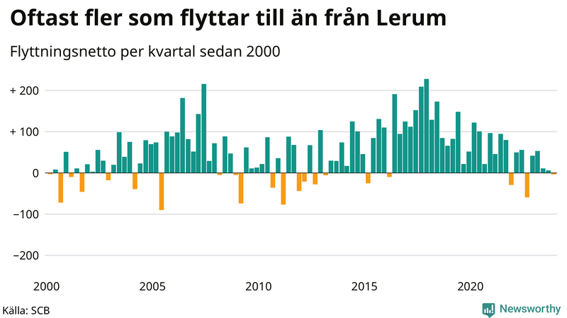 Flyttnetto per kvartal sedan 2000 i Lerum
