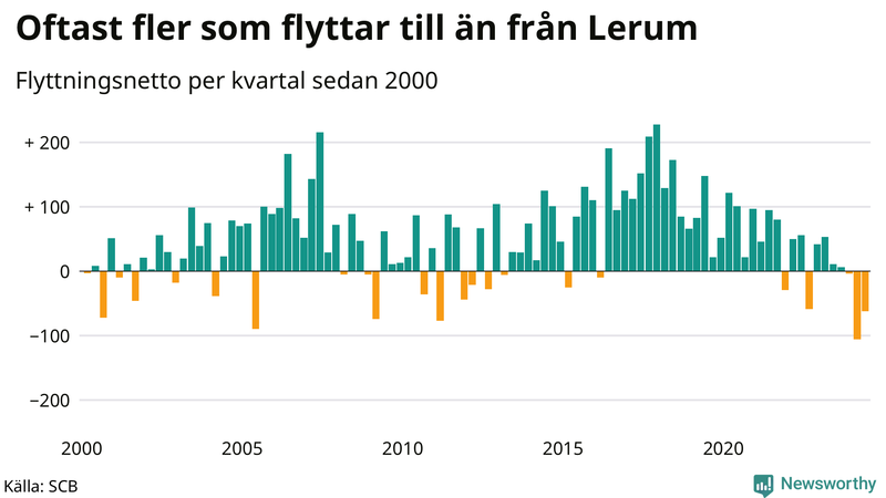 Flyttnetto per kvartal sedan 2000 i Lerum