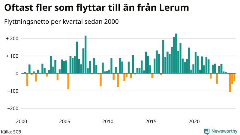 Flyttnetto per kvartal sedan 2000 i Lerum