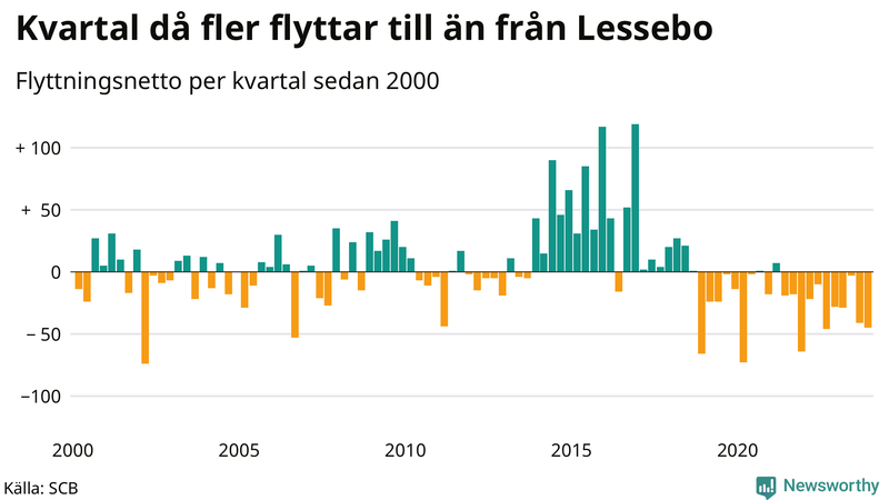 Flyttnetto per kvartal sedan 2000 i Lessebo