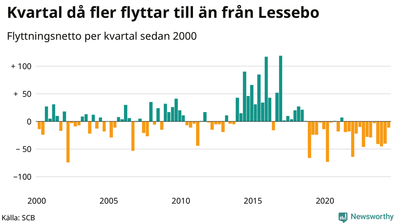 Flyttnetto per kvartal sedan 2000 i Lessebo
