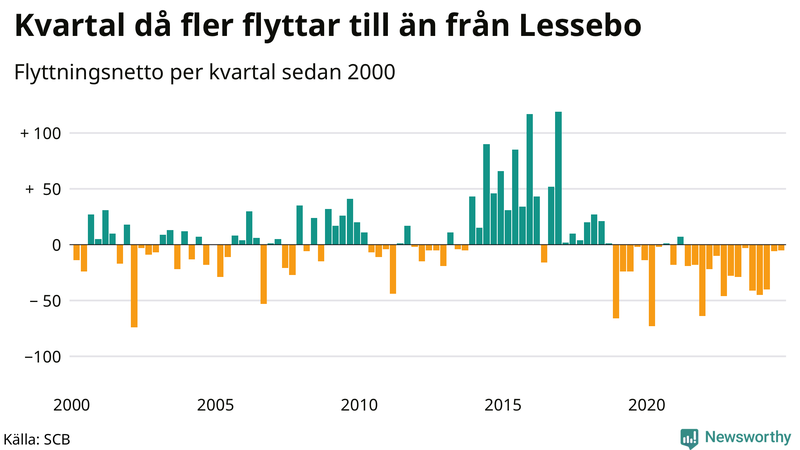 Flyttnetto per kvartal sedan 2000 i Lessebo