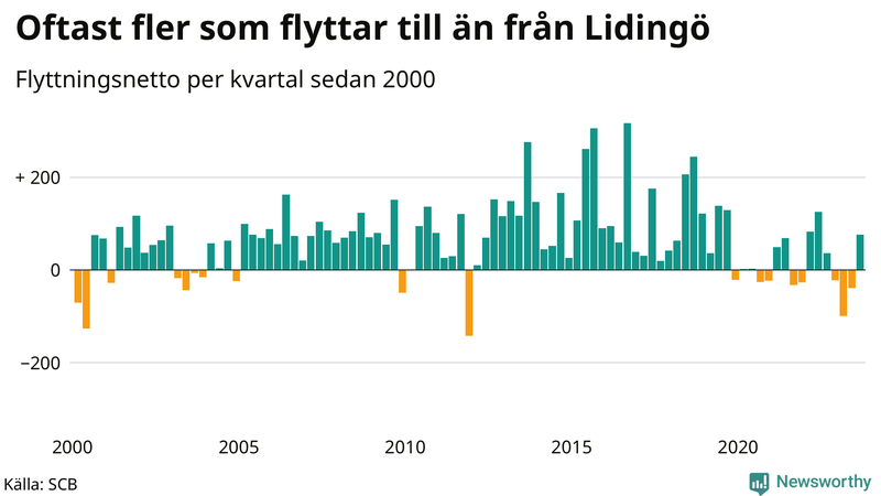 Flyttnetto per kvartal sedan 2000 på Lidingö