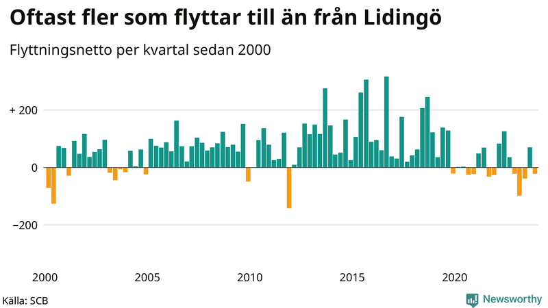 Flyttnetto per kvartal sedan 2000 på Lidingö