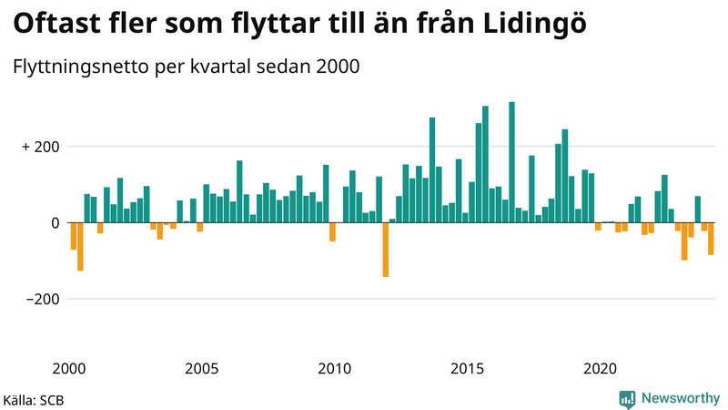 Flyttnetto per kvartal sedan 2000 på Lidingö