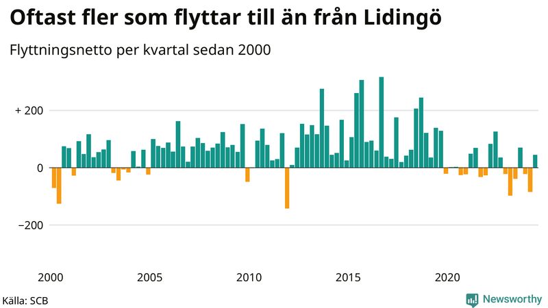 Flyttnetto per kvartal sedan 2000 på Lidingö
