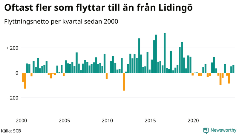 Flyttnetto per kvartal sedan 2000 på Lidingö