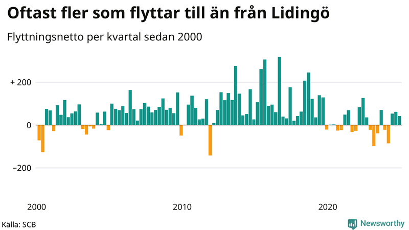 Flyttnetto per kvartal sedan 2000 på Lidingö