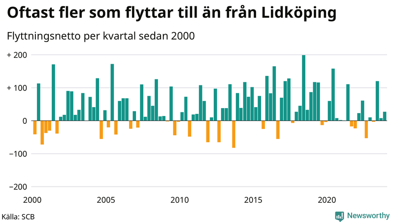Flyttnetto per kvartal sedan 2000 i Lidköping