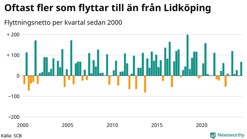 Flyttnetto per kvartal sedan 2000 i Lidköping
