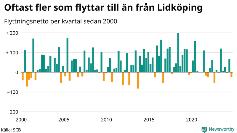 Flyttnetto per kvartal sedan 2000 i Lidköping