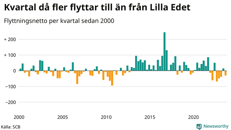Flyttnetto per kvartal sedan 2000 i Lilla Edet