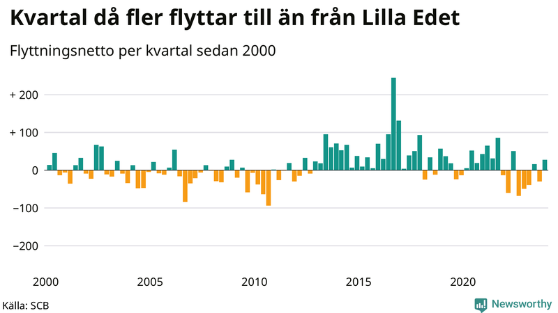 Flyttnetto per kvartal sedan 2000 i Lilla Edet