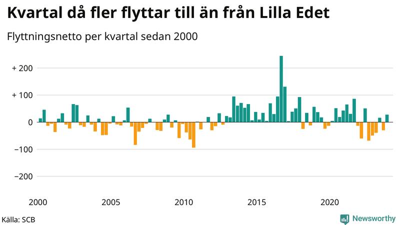 Flyttnetto per kvartal sedan 2000 i Lilla Edet