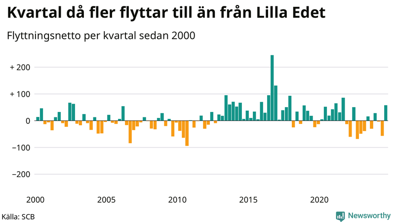 Flyttnetto per kvartal sedan 2000 i Lilla Edet