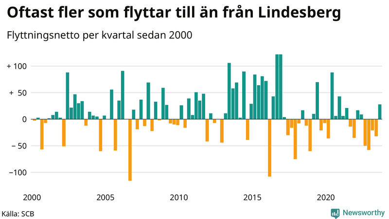 Flyttnetto per kvartal sedan 2000 i Lindesberg