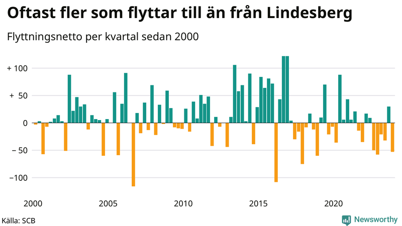 Flyttnetto per kvartal sedan 2000 i Lindesberg