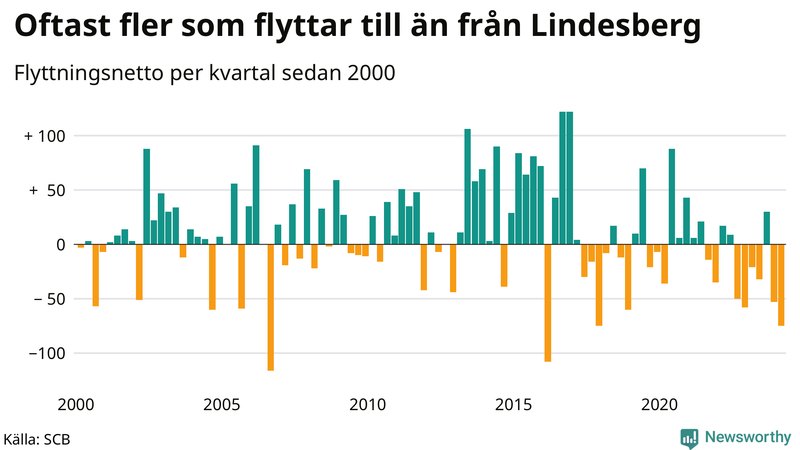 Flyttnetto per kvartal sedan 2000 i Lindesberg