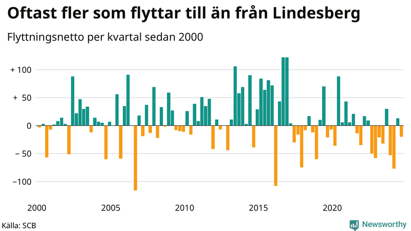 Flyttnetto per kvartal sedan 2000 i Lindesberg