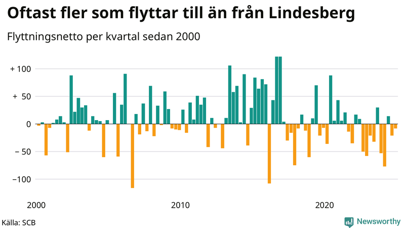 Flyttnetto per kvartal sedan 2000 i Lindesberg