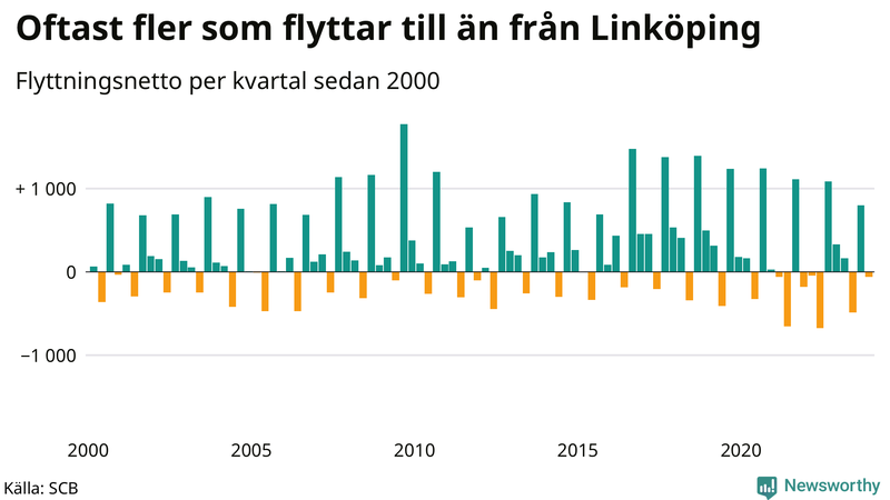 Flyttnetto per kvartal sedan 2000 i Linköping
