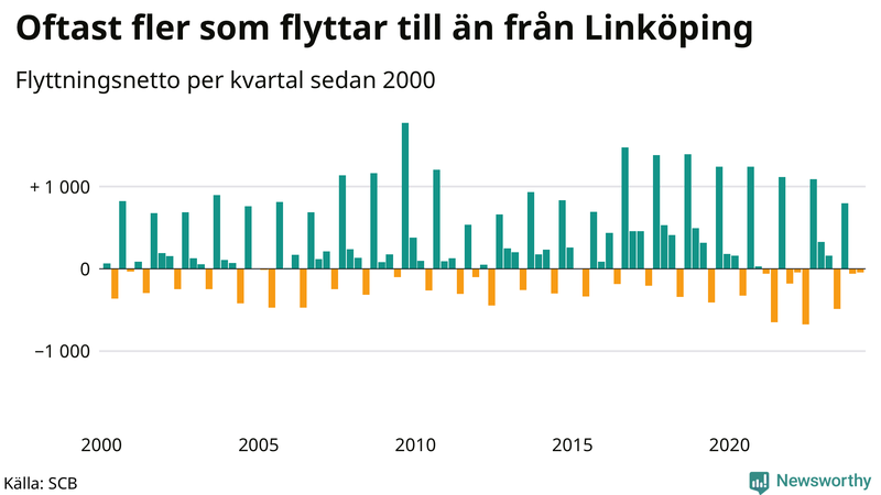 Flyttnetto per kvartal sedan 2000 i Linköping