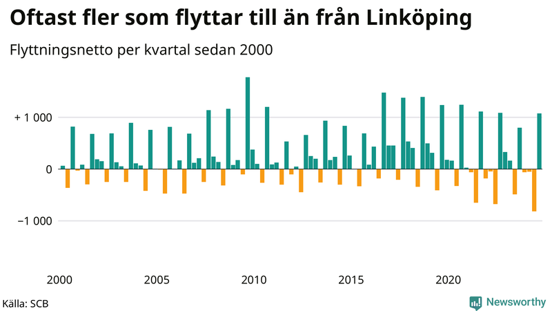 Flyttnetto per kvartal sedan 2000 i Linköping