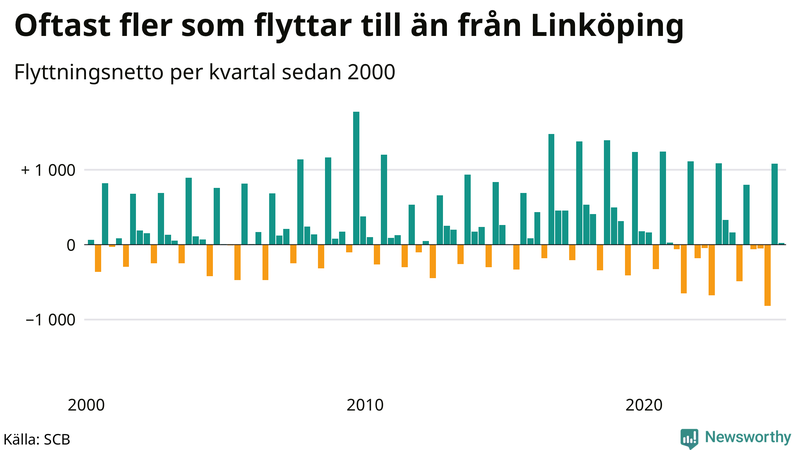 Flyttnetto per kvartal sedan 2000 i Linköping