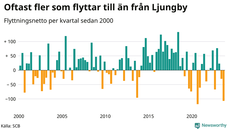 Flyttnetto per kvartal sedan 2000 i Ljungby