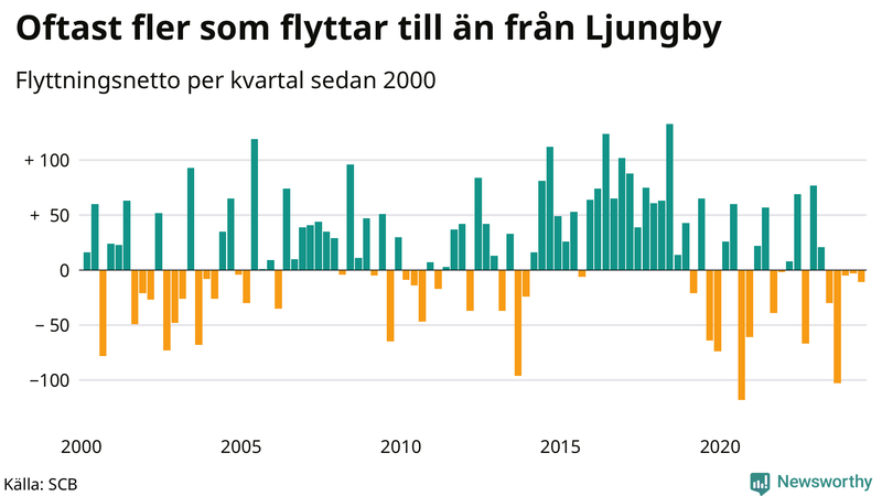Flyttnetto per kvartal sedan 2000 i Ljungby