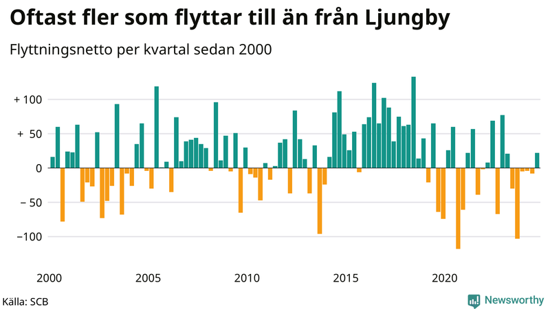 Flyttnetto per kvartal sedan 2000 i Ljungby