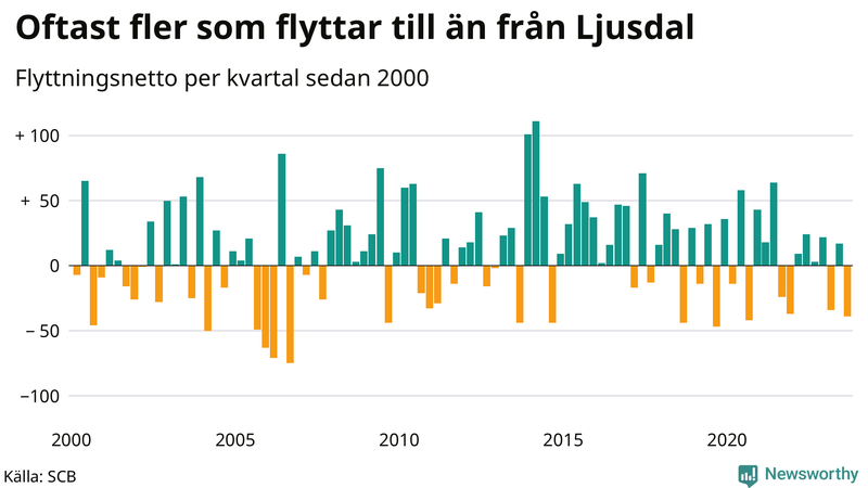 Flyttnetto per kvartal sedan 2000 i Ljusdal